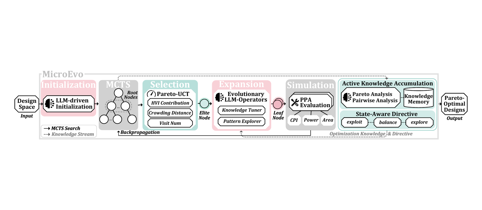 Preview figure for MicroEvo: Knowledge-Guided LLM Sampling for Efficient Microarchitecture Design Space Exploration.