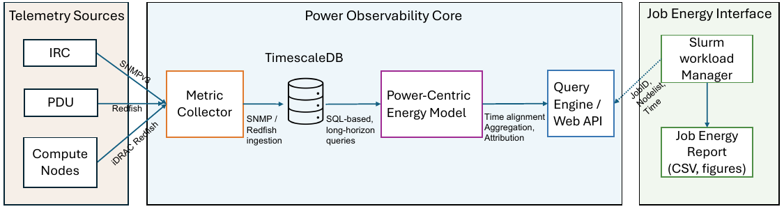 Preview figure for Power-Centric Observability for HPC Systems: Design, Deployment, and Evaluation on REPACSS.