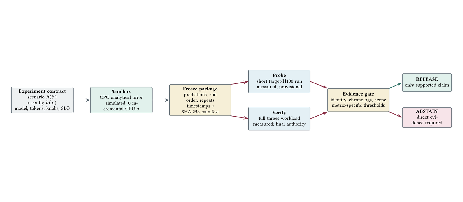 Preview figure for TokenPowerSandbox: Evidence-Gated CPU-First Screening for Energy-Aware LLM Serving.